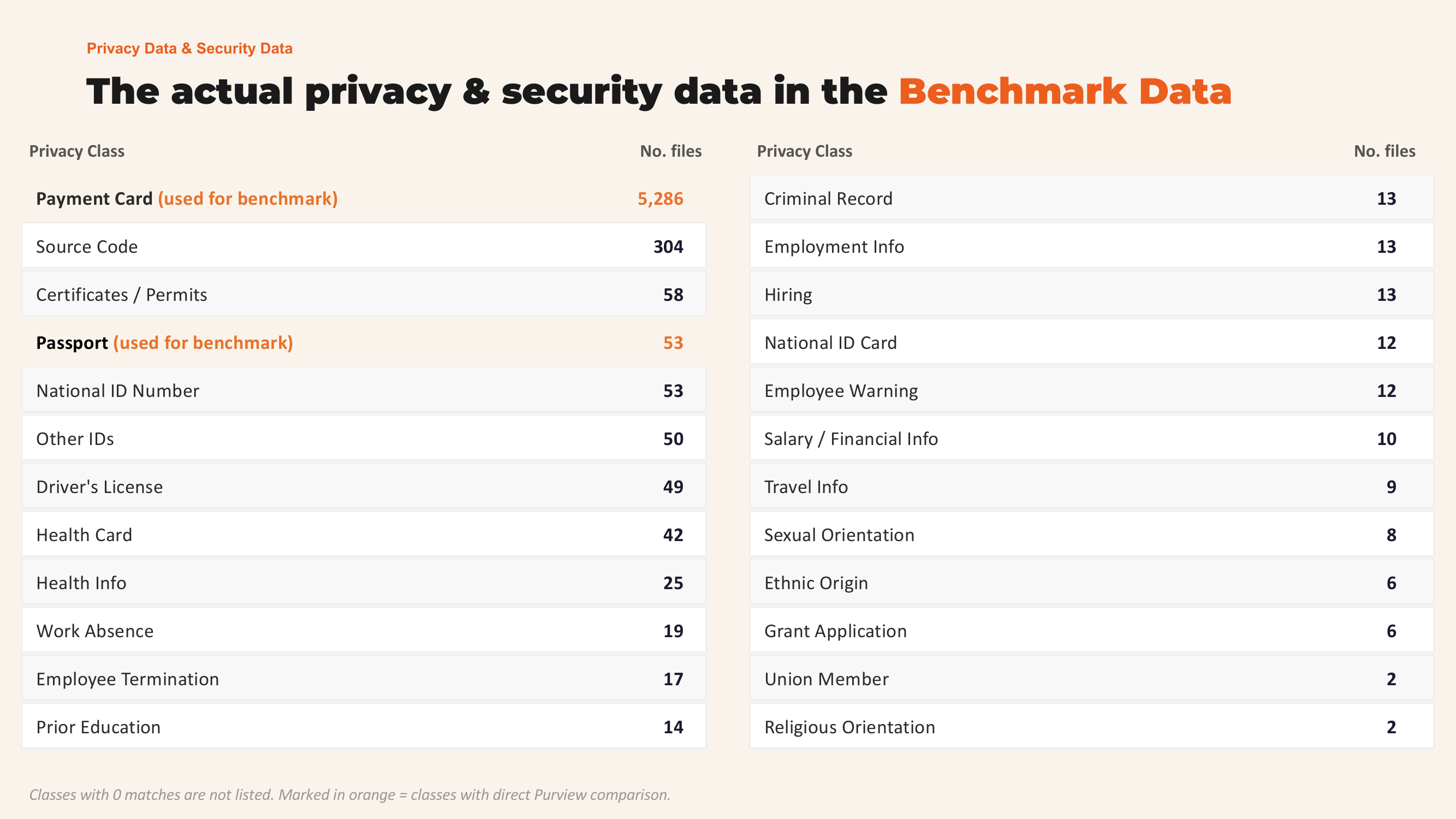 Privacy data breakdown: 25 categories from Payment Card (5,286 files) to Religious Orientation (2 files)