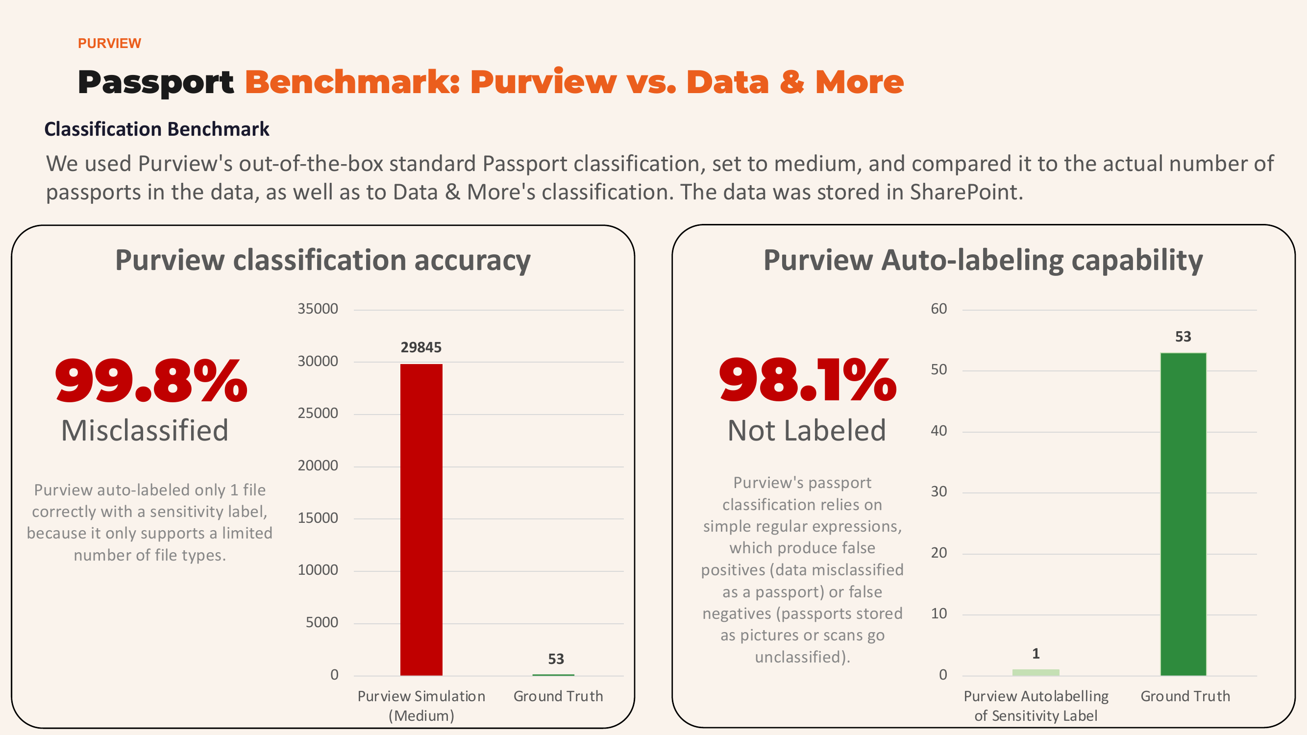Passport Benchmark: Purview classified 29,845 files as passports when only 53 exist (99.8% misclassified). Auto-labeling labeled only 1 file correctly (98.1% not labeled).