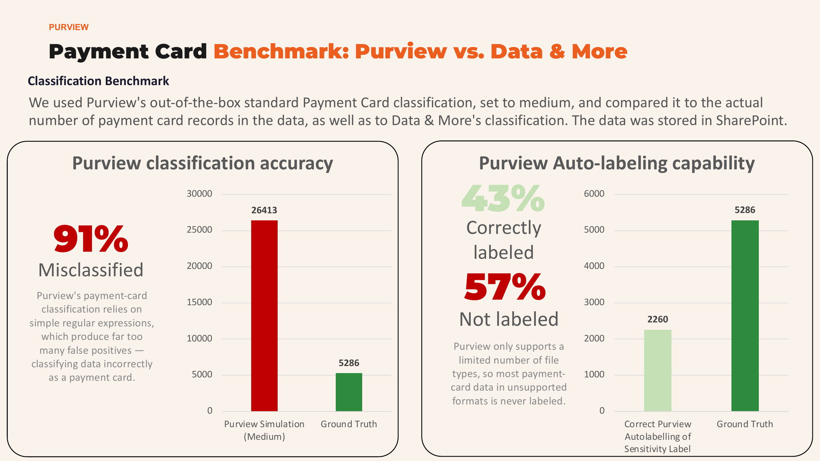 Payment Card Benchmark: Purview classified 26,413 files as payment cards when only 5,286 exist (91% misclassified). Auto-labeling missed 57% of actual payment card data.