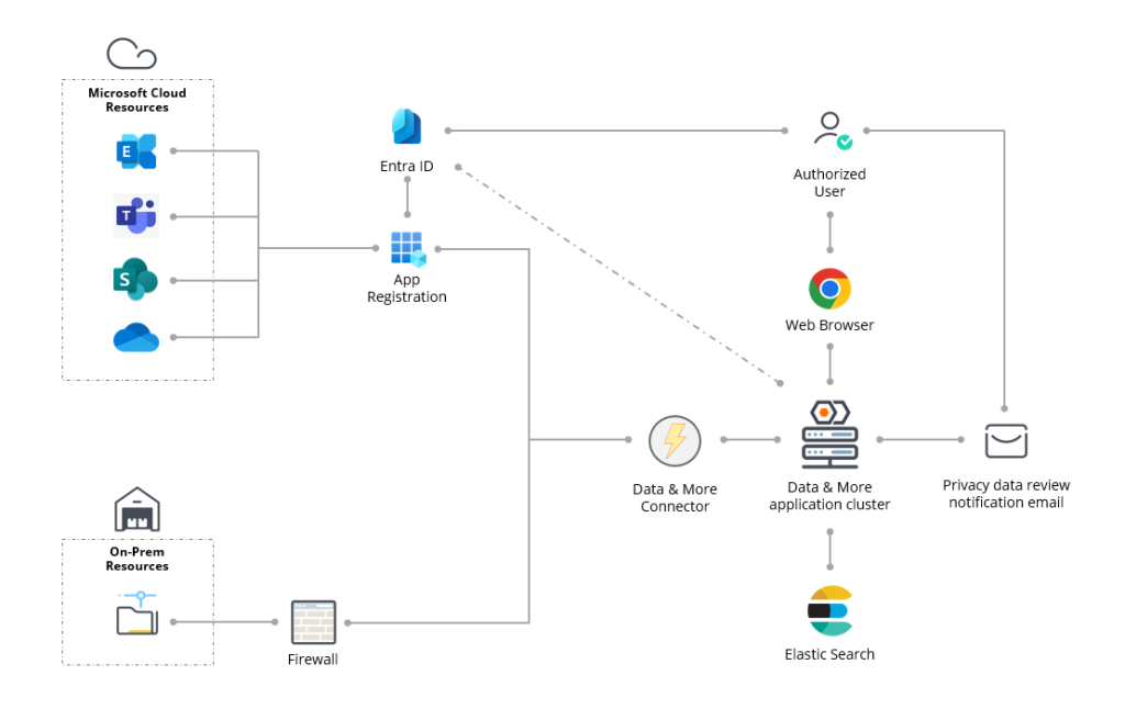 Data & More Solution Architecture — Microsoft Cloud, Entra ID, App Registration, Data & More Connector and Application Cluster, Elastic Search, On-Prem resources